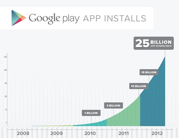 google play 25 billion - for some reason we don't have an alt tag here