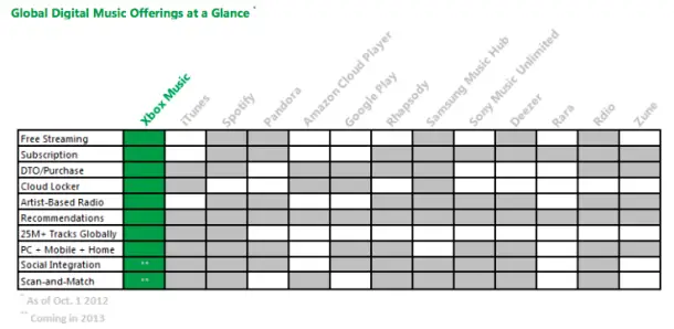 Xbox Music Service Comparison - for some reason we don't have an alt tag here