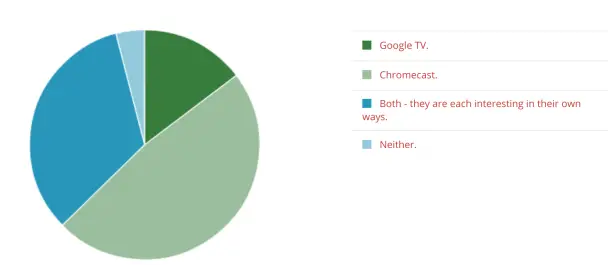 Chromecast poll results