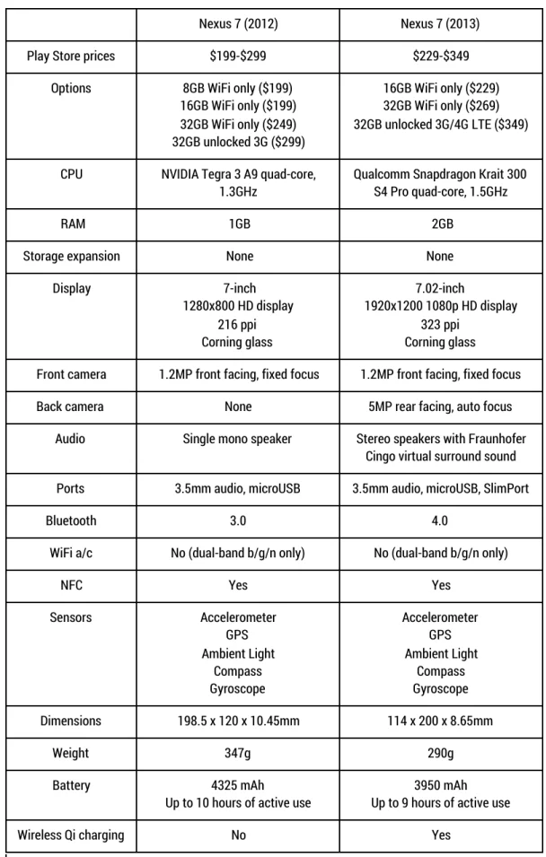 Nexus 7 spec sheet comparison