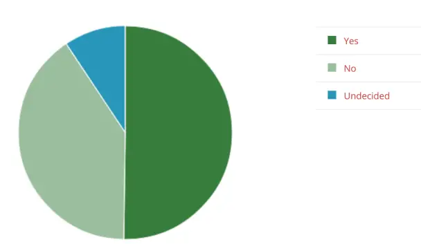 Poll results