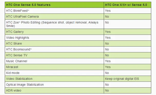 HTC One X chart