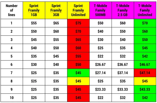 Sprint and T-Mobile comparison