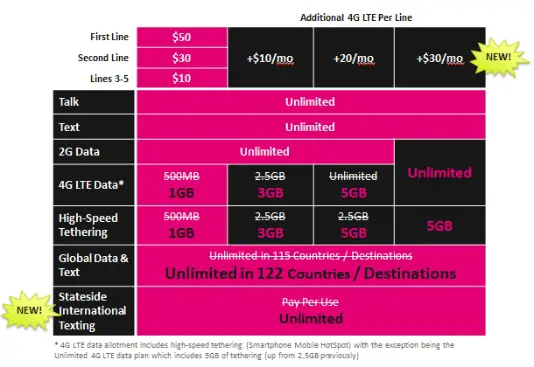 T-Mobile rate plans