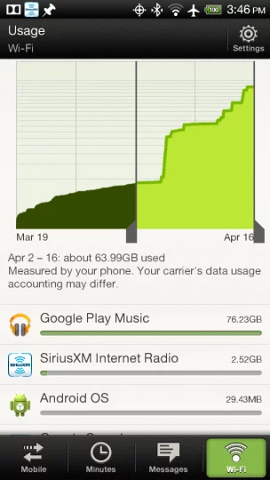 Google Play Music alone would have made me nearly hit my comcast data cap