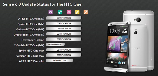 HTC One M7 certification