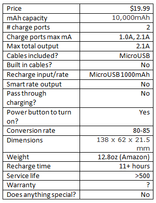 Breett 10,000mAh charger specs - also scratch the "smart rate output" as that's incorrect, and also a term not universal