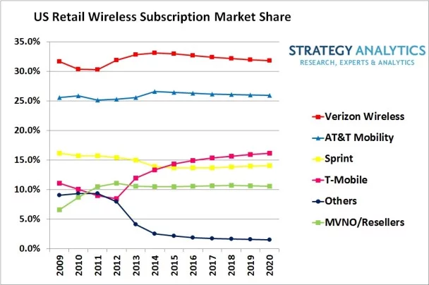 US Retail Wireless Subscription Market Share