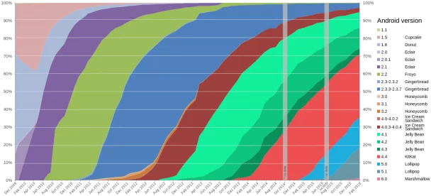 Android distribution as of Feb 2016