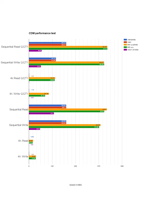 cdmchart