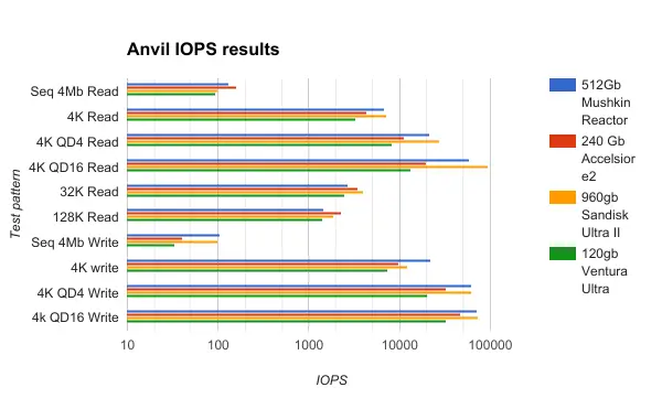 Anvil IOPS - for some reason we don't have an alt tag here