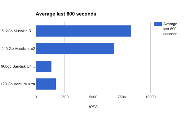 Average last 600 - for some reason we don't have an alt tag here