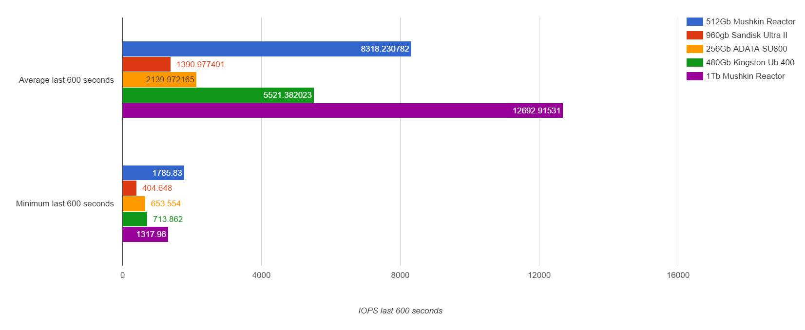 600s Average - for some reason we don't have an alt tag here