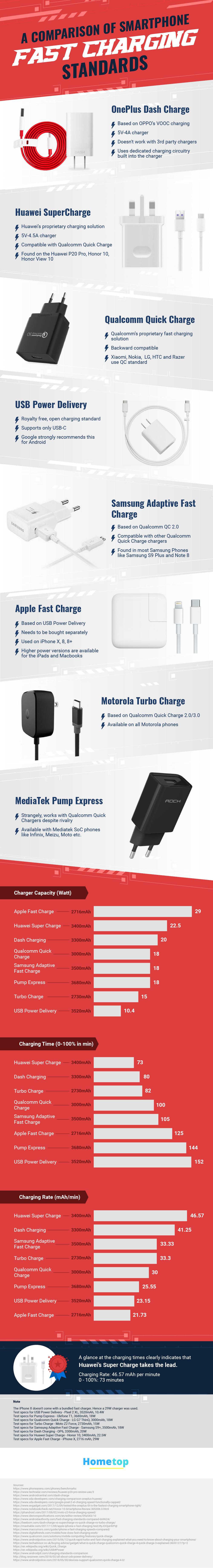 As this took me forever to decode, ignore the mAhs listed under the headers Capacity, Charging Time, and Charging Rate. These are the capacities of the phone batteries they're testing against, not the charging capabilities of the spec. They'll come into use later.  A result with mAh charged per minute also does not represent what that charger spec is capable of pushing, just what that particular phone they're testing is capable of receiving. There's also the omission of Qualcomm Quick Charge 4+ spec so as such this should probably be considered a comparison of current top of the line smartphones and their abilities to charge a battery quickly.  Also one final thing - it should be noted that just because you can charge a phone in ten seconds doesn't mean the battery is going to last as long as one charged over the course of an hour.