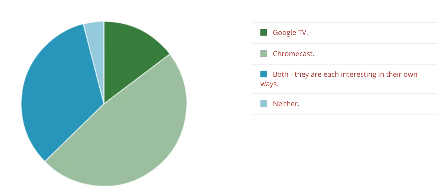 Chromecast poll results - for some reason we don't have an alt tag here