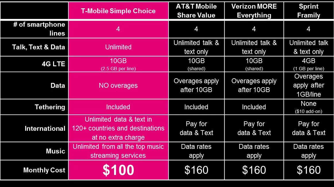 t mobile 4 lines for 100