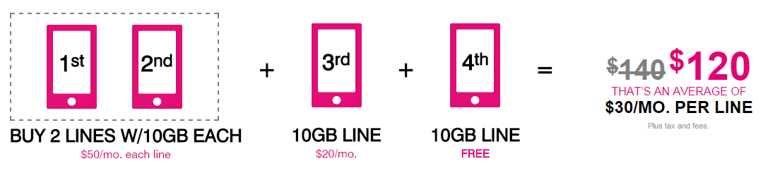 New T Mobile Family Plan pricing - for some reason we don't have an alt tag here