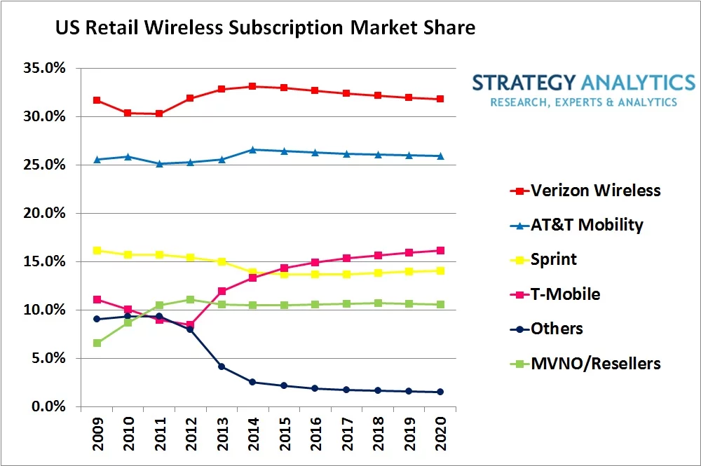 US Retail Wireless Subscription Market Share - for some reason we don't have an alt tag here