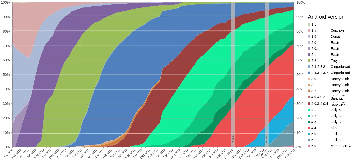 Android distribution as of Feb 2016