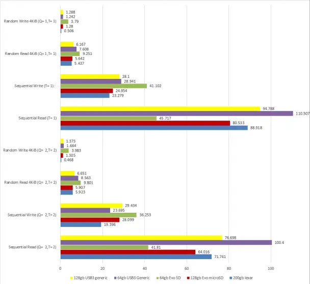 All benchmarks were run using a think pad S1 yoga with crystal disk mark 5.1.2 set to a 50mb test size.