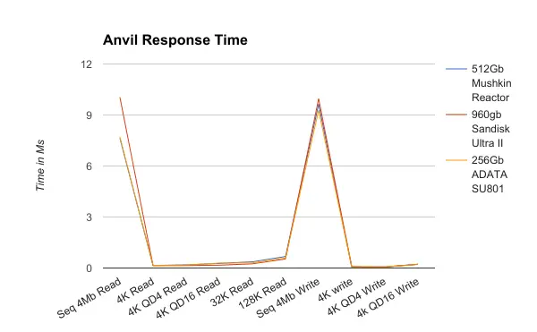 Anvil Response time - for some reason we don't have an alt tag here