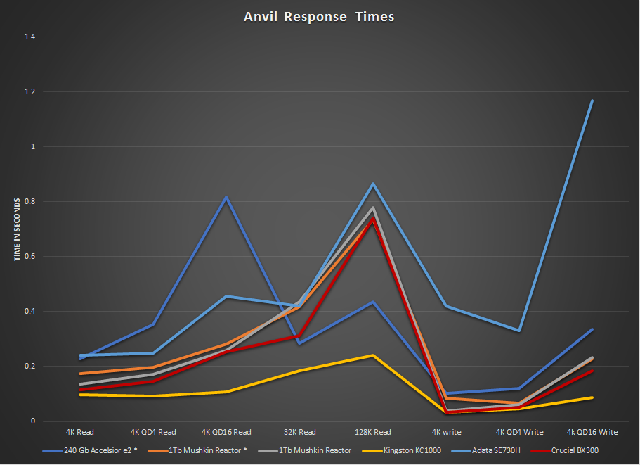 Anvil Response Times - for some reason we don't have an alt tag here