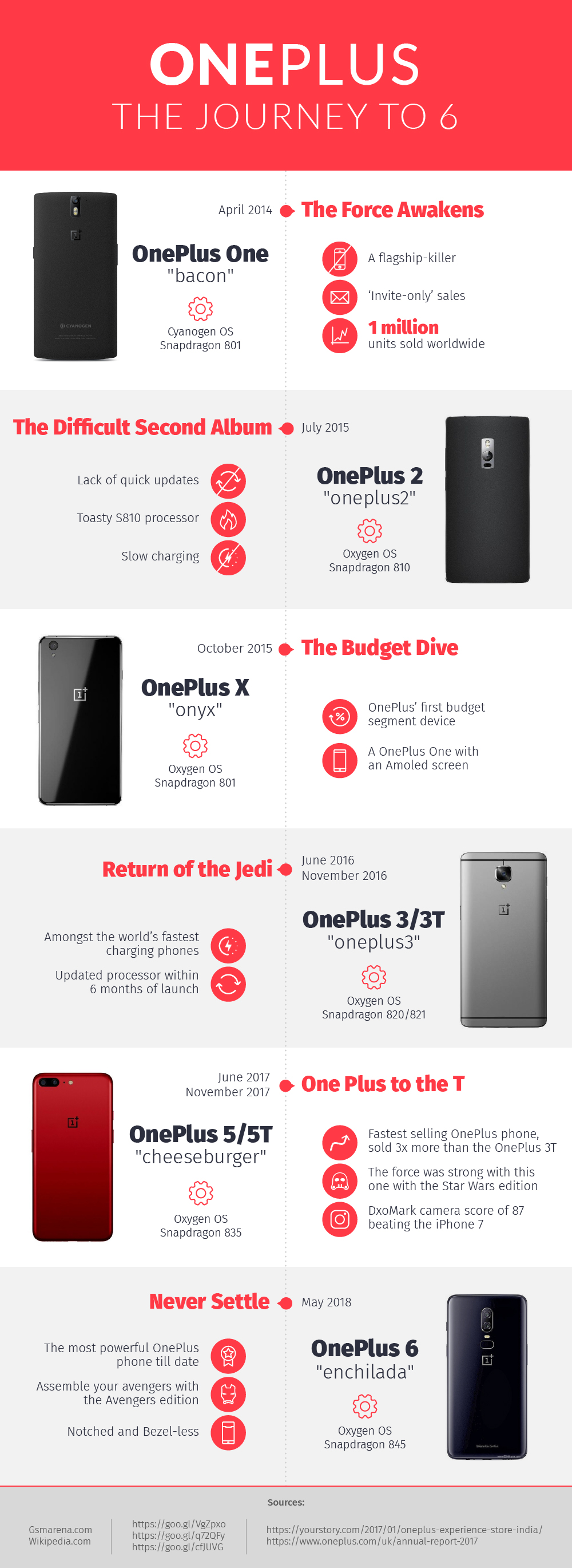 OnePlus the Journey to Six