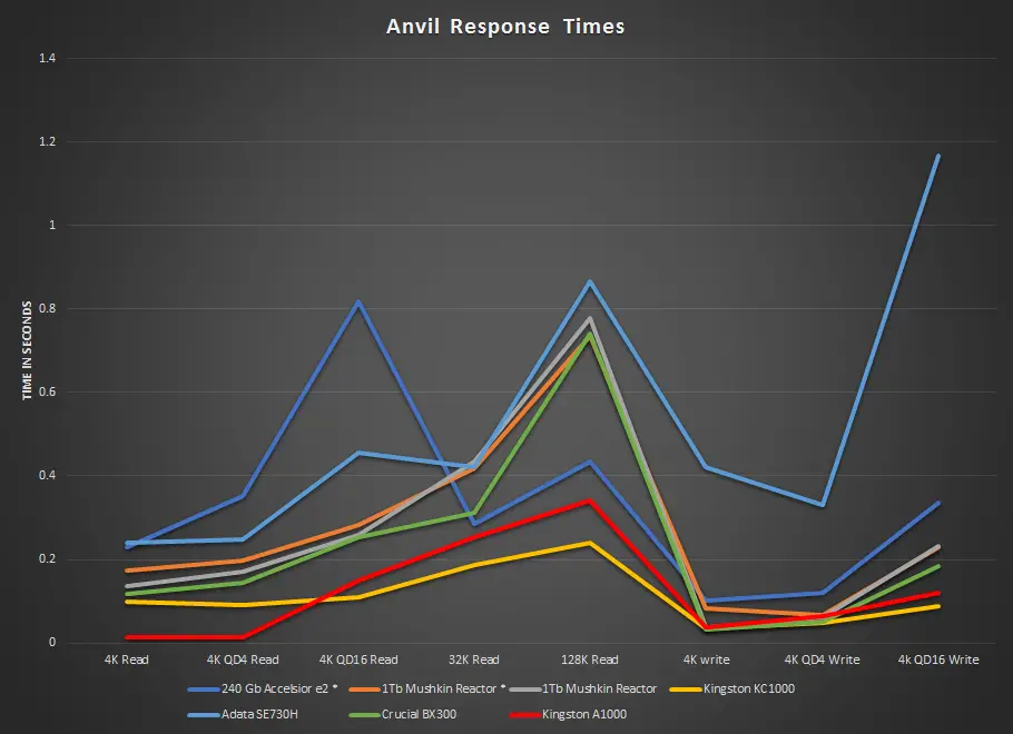 Anvil Response Time - for some reason we don't have an alt tag here