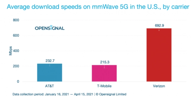 Opensignal 5G 2021 first quarter