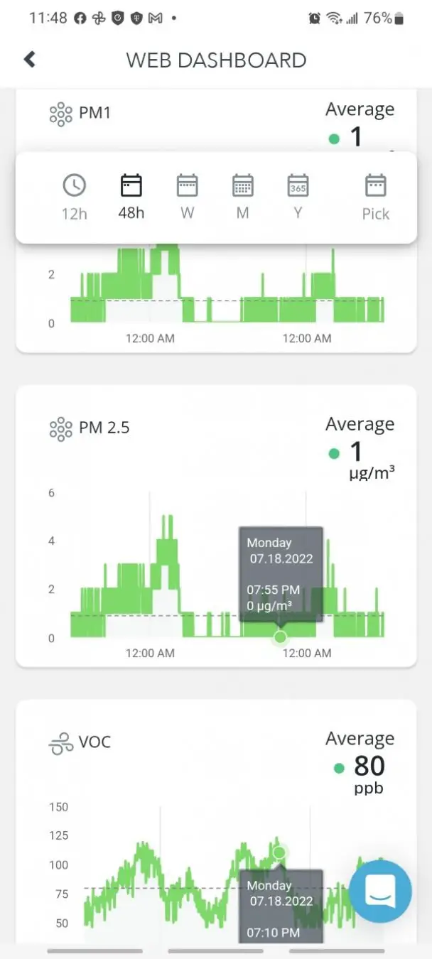 It generally starts to smell around 5 on the PM 2.5