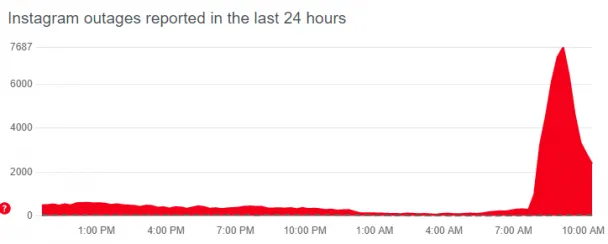 Instagram on downdetector showing messed up